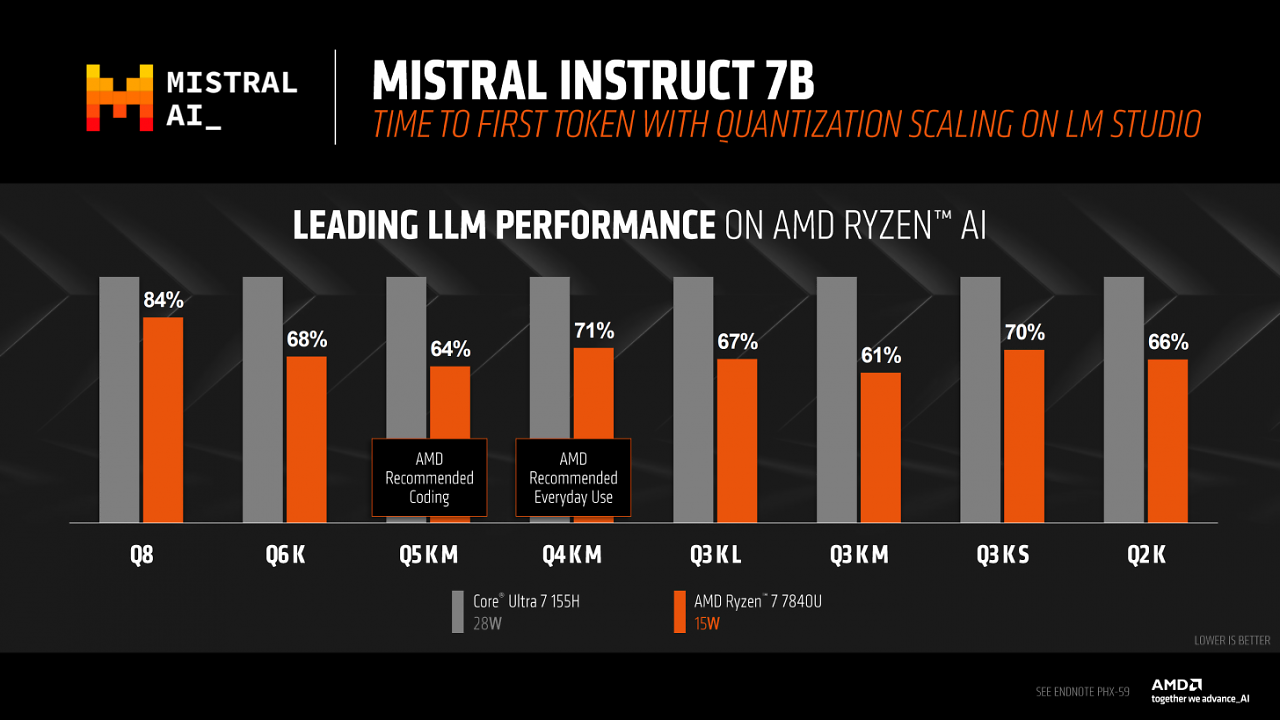 [14/03/2024] Ryzen AI