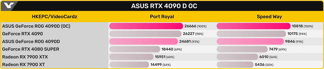 [29/03/2024] 4090D vs. 4090