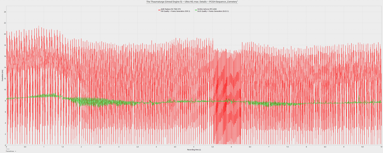 The Thaumaturge - Frametimes - Geforce RTX 4090 DLSS 3 vs. Radeon RX 7900 XTX FSR 3