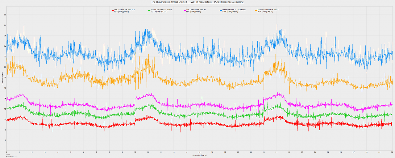The Thaumaturge - GPU-Frametime-Beispiel