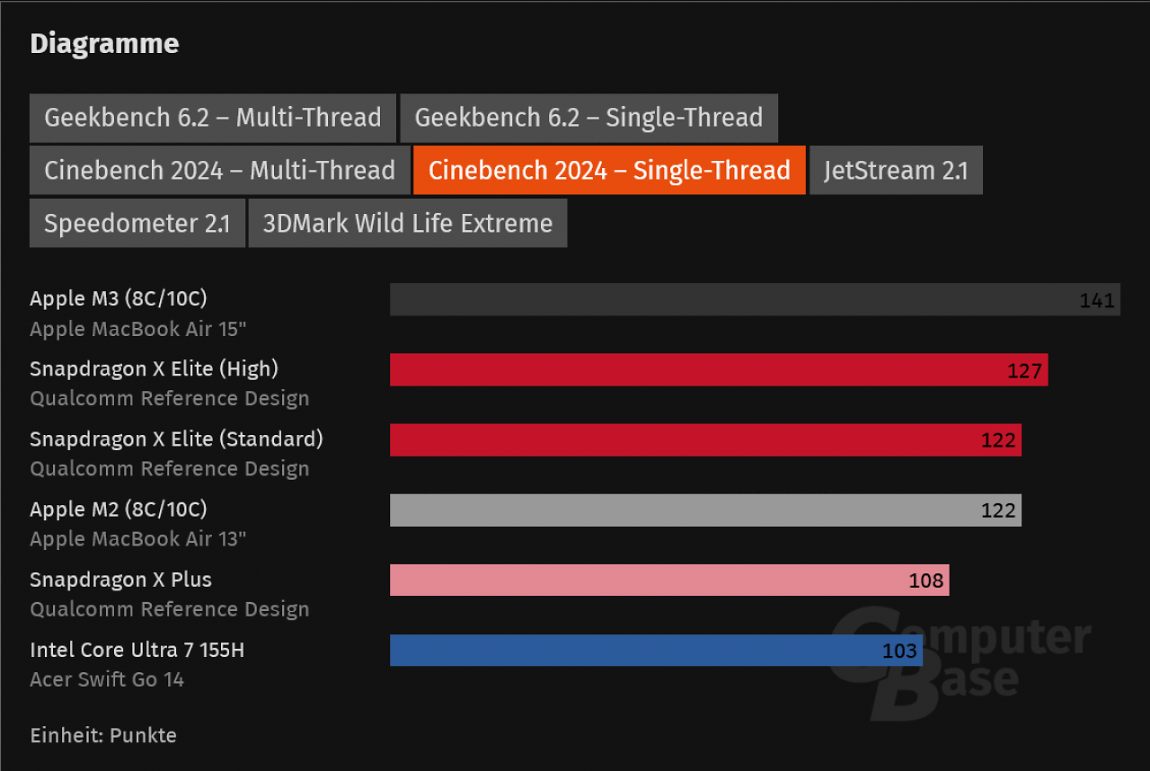 Benchmarks (4)