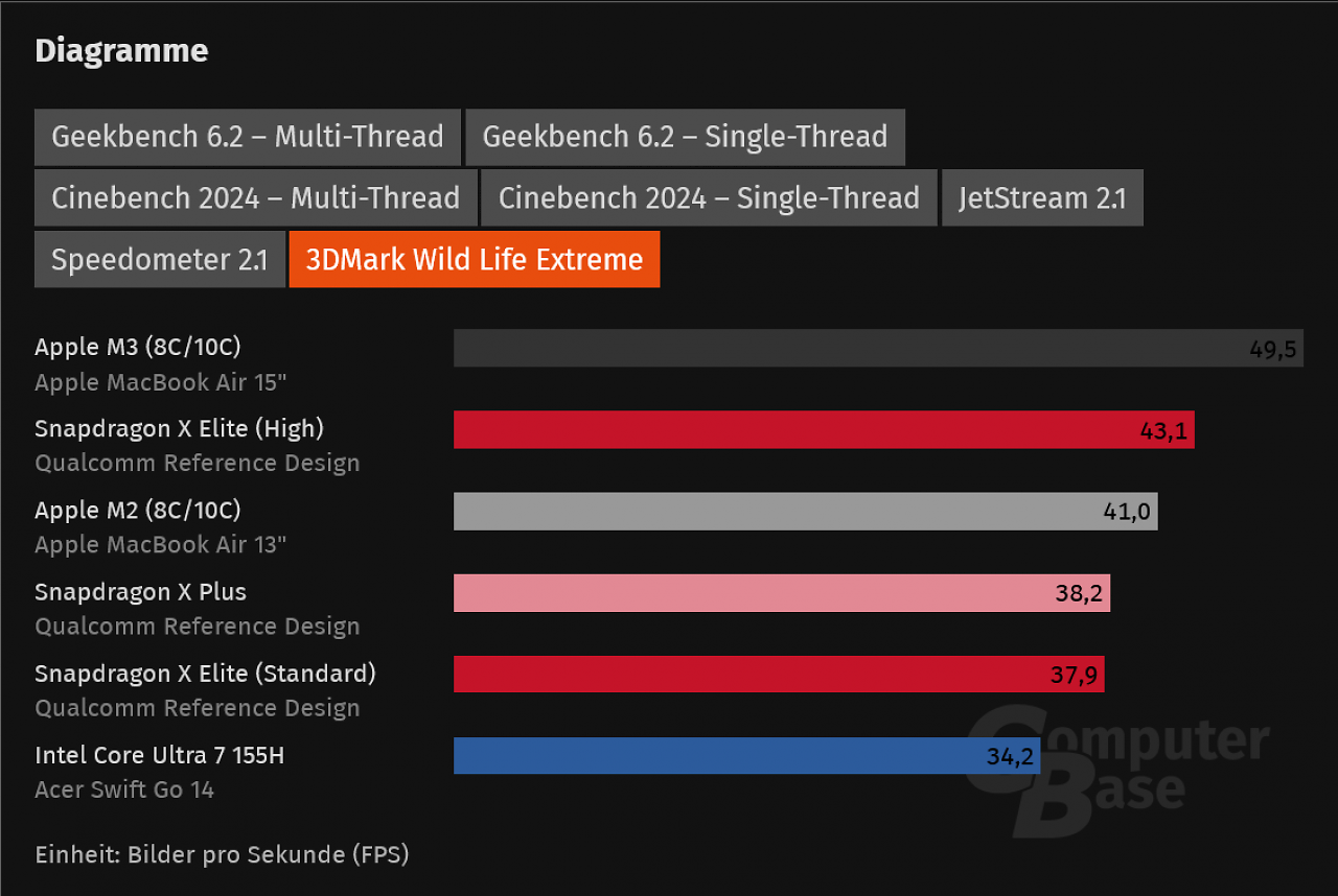 Benchmarks (7)