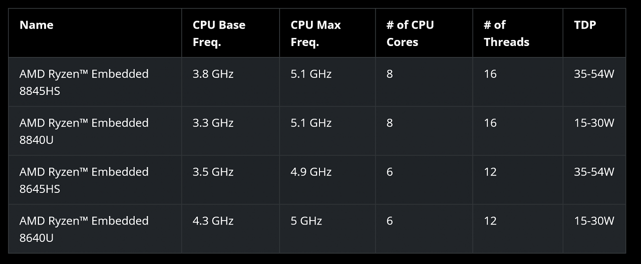 [03/04/2024] Ryzen Embedded 8000
