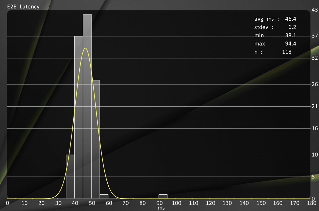 [25/04/2024] Randloser Fenstermodus mit Anti-Lag ca. 46 ms (vollberechnete Fps von ca. 76). Infos: End-to-End-Latenz in ms in Cyberpunk 2077 nativ UHD/4K, angepasstes Preset (sehr hoch, ohne Upsampling) mit ca. 76 Fps ohne FG, Asus TUF Gaming Radeon RX 7900 XTX, Intel Core i7-12700K, DDR5-5600, LC-Power-Monitor LC-M27-4K-UHD-144, LDAT 5F, Windows 11.
