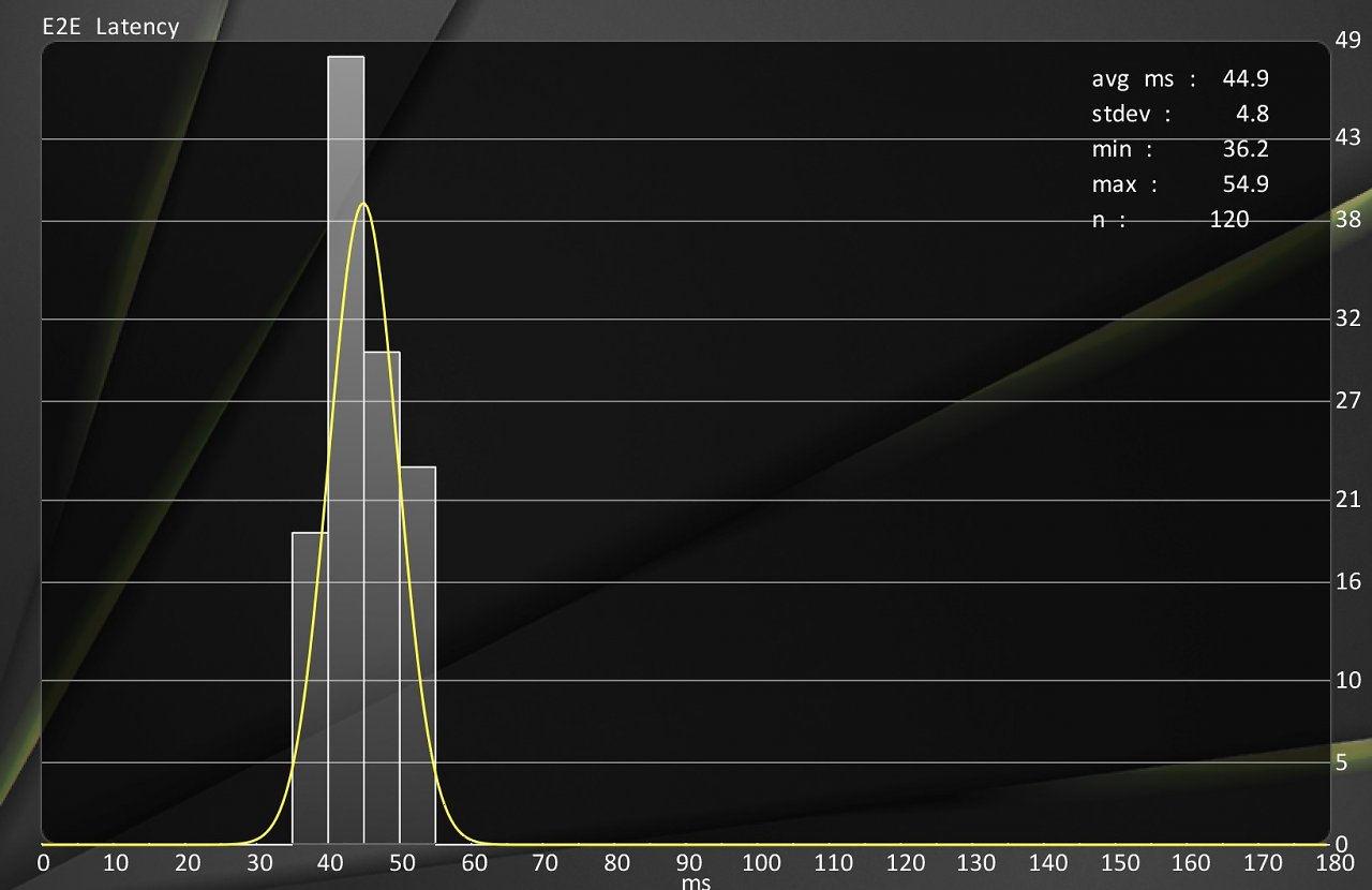 [25/04/2024] Exklusiver Vollbildmodus mit Anti-Lag ca. 45 ms (vollberechnete Fps von ca. 76). Infos: End-to-End-Latenz in ms in Cyberpunk 2077 nativ UHD/4K, angepasstes Preset (sehr hoch, ohne Upsampling) mit ca. 76 Fps ohne FG, Asus TUF Gaming Radeon RX 7900 XTX, Intel Core i7-12700K, DDR5-5600, LC-Power-Monitor LC-M27-4K-UHD-144, LDAT 5F, Windows 11.