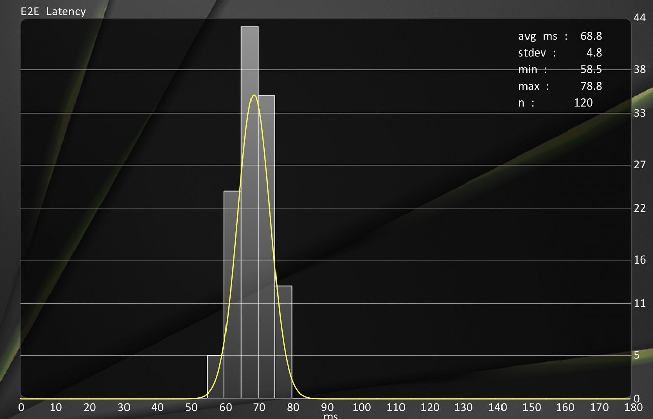 [25/04/2024] Randloser Fenstermodus ohne Anti-Lag ca. 69 ms (vollberechnete Fps von ca. 76). Infos: End-to-End-Latenz in ms in Cyberpunk 2077 nativ UHD/4K, angepasstes Preset (sehr hoch, ohne Upsampling) mit ca. 76 Fps ohne FG, Asus TUF Gaming Radeon RX 7900 XTX, Intel Core i7-12700K, DDR5-5600, LC-Power-Monitor LC-M27-4K-UHD-144, LDAT 5F, Windows 11.