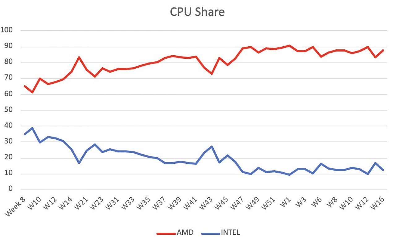 CPU-Verkäufe