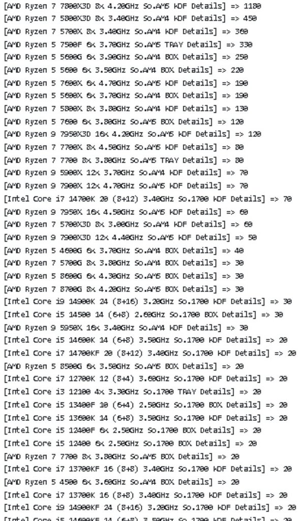 Die beliebtesten CPUs (aktuell)