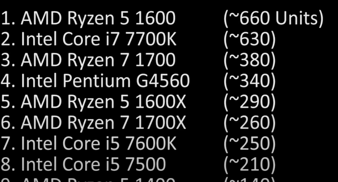 Die beliebtesten CPUs (2017)