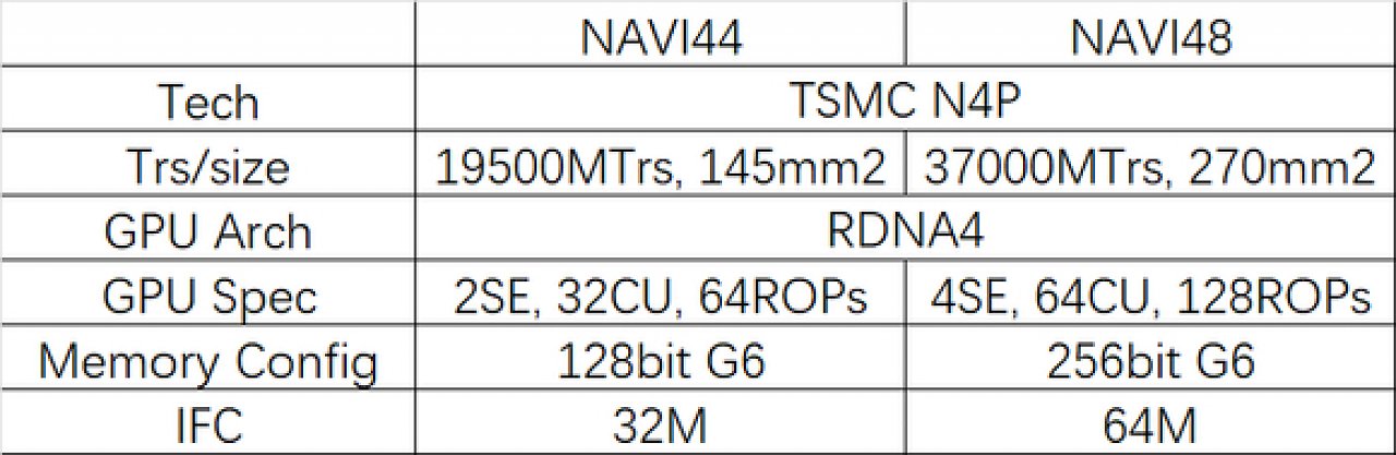 [09/04/2024] Navi 48 und Navi 44