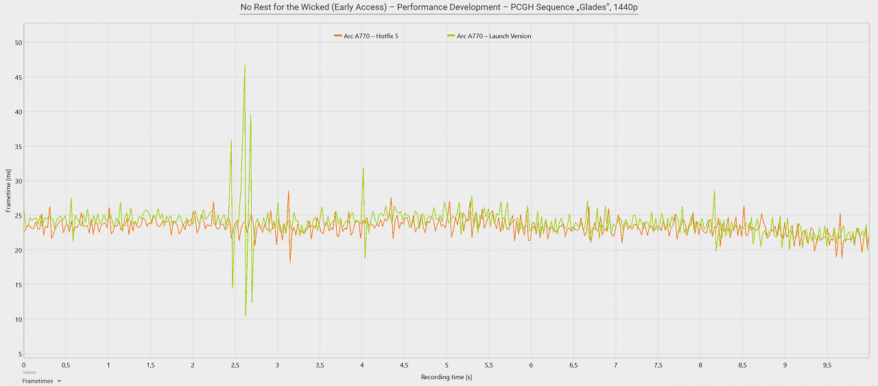 [28/04/2024] No Rest for the Wicked - Frametimes - Launch vs. Hotfix 5 (Intel Arc A770 16GB)
