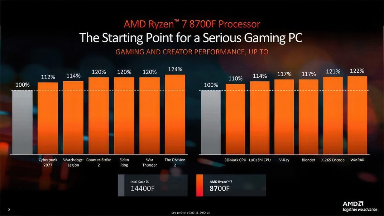 [14/05/2024] Ryzen 7 8700F & Ryzen 5 8400F: AMD bringt neue CPUs ohne iGPUs und verwirrt (4)