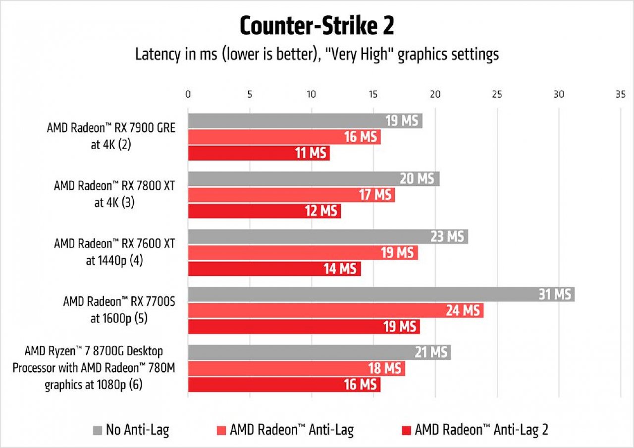 [23/05/2024] Jetzt auch ab Radeon RX 5000: AMDs Anti-Lag ist zurück und soll vieles besser machen (2)