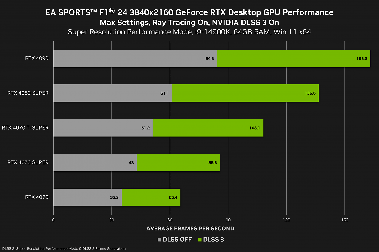 [30/05/2024] Zum Launch von EA Sports F1 2024 bewirbt Nvidia die eigene Technik - und blendet dabei die Konkurrenz aus.