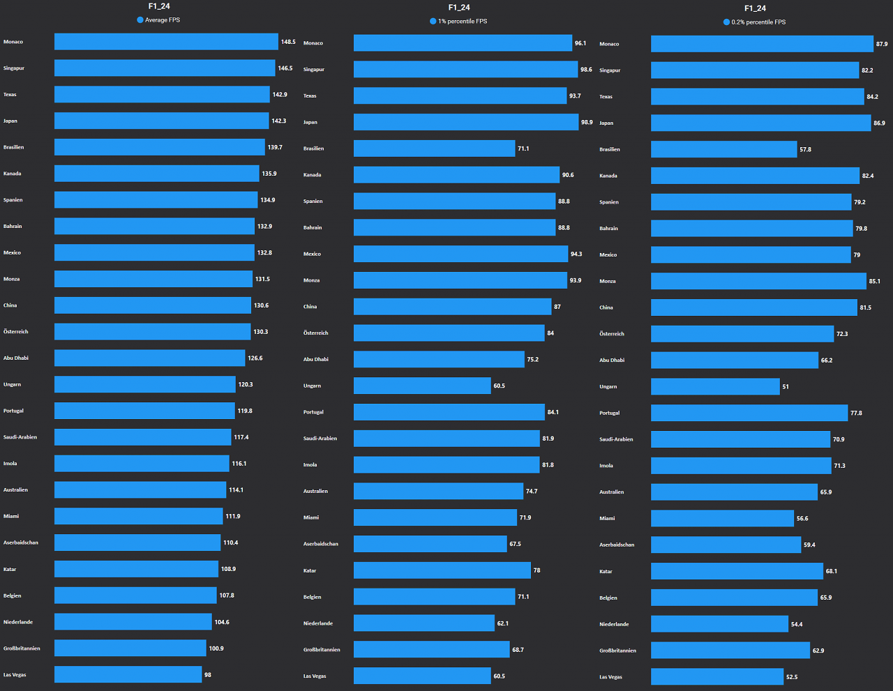 [28/05/2024] F1 24 im Tech-Test mit 20 GPUs und 10 CPUs: Deutlich gestiegener Anspruch