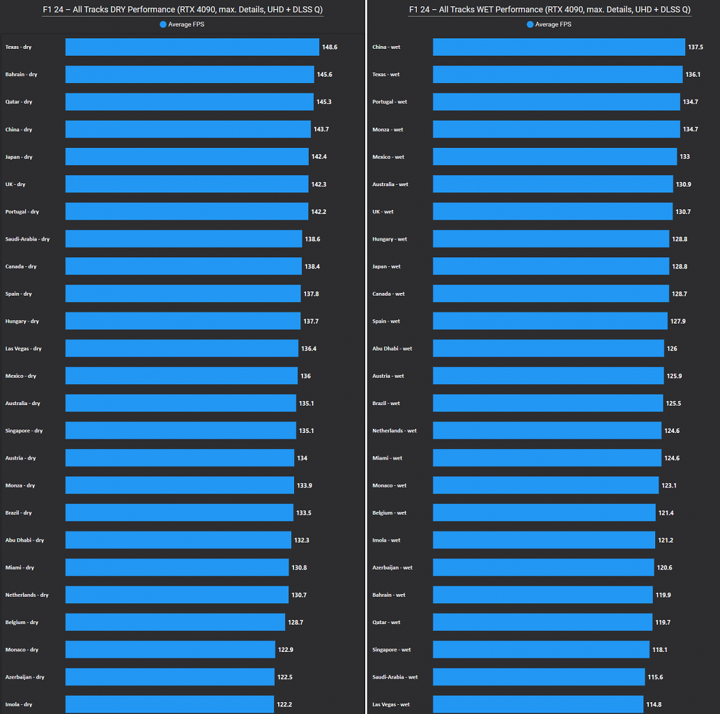 [27/05/2024] F1 24 All Tracks Performance Benchmark