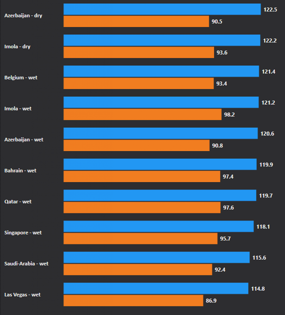 [27/05/2024] F1 24 Worst 10 Performance Tracks