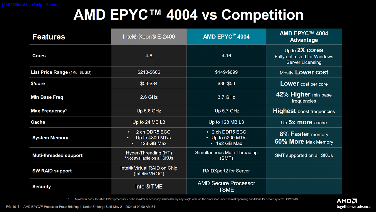 [21/05/2024] Epyc vs Xeon