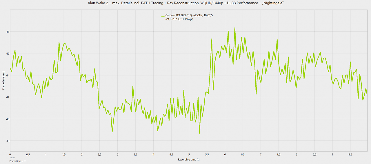 Frametimes Alan Wake 2 Pathtracing