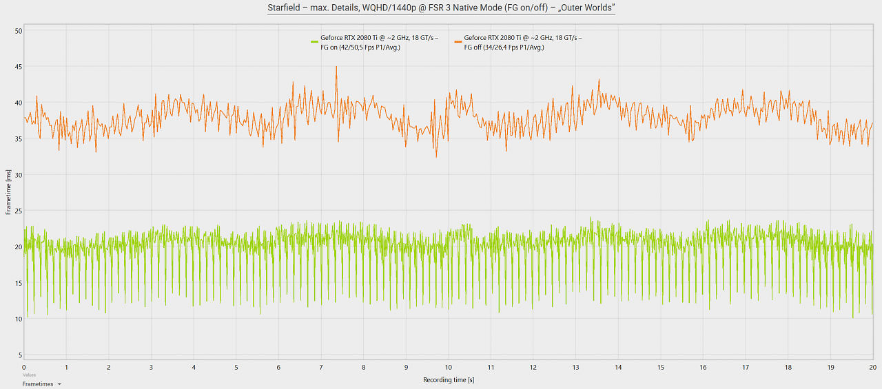 Frametimes Starfield FSR 3 Frame Generation