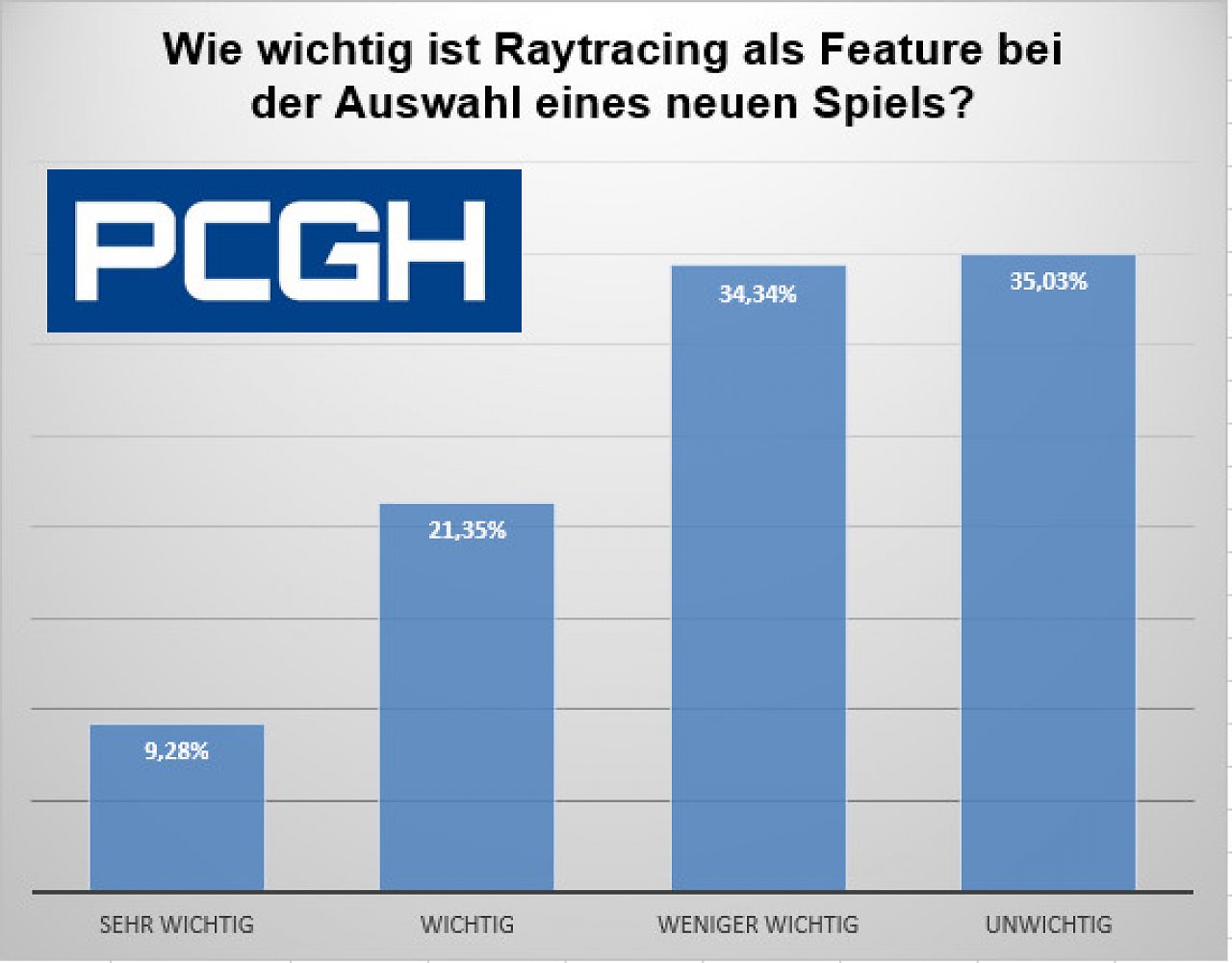 [02/05/2024] Raytracing-Umfrage: Frage 4 (Teilnehmer: 431)