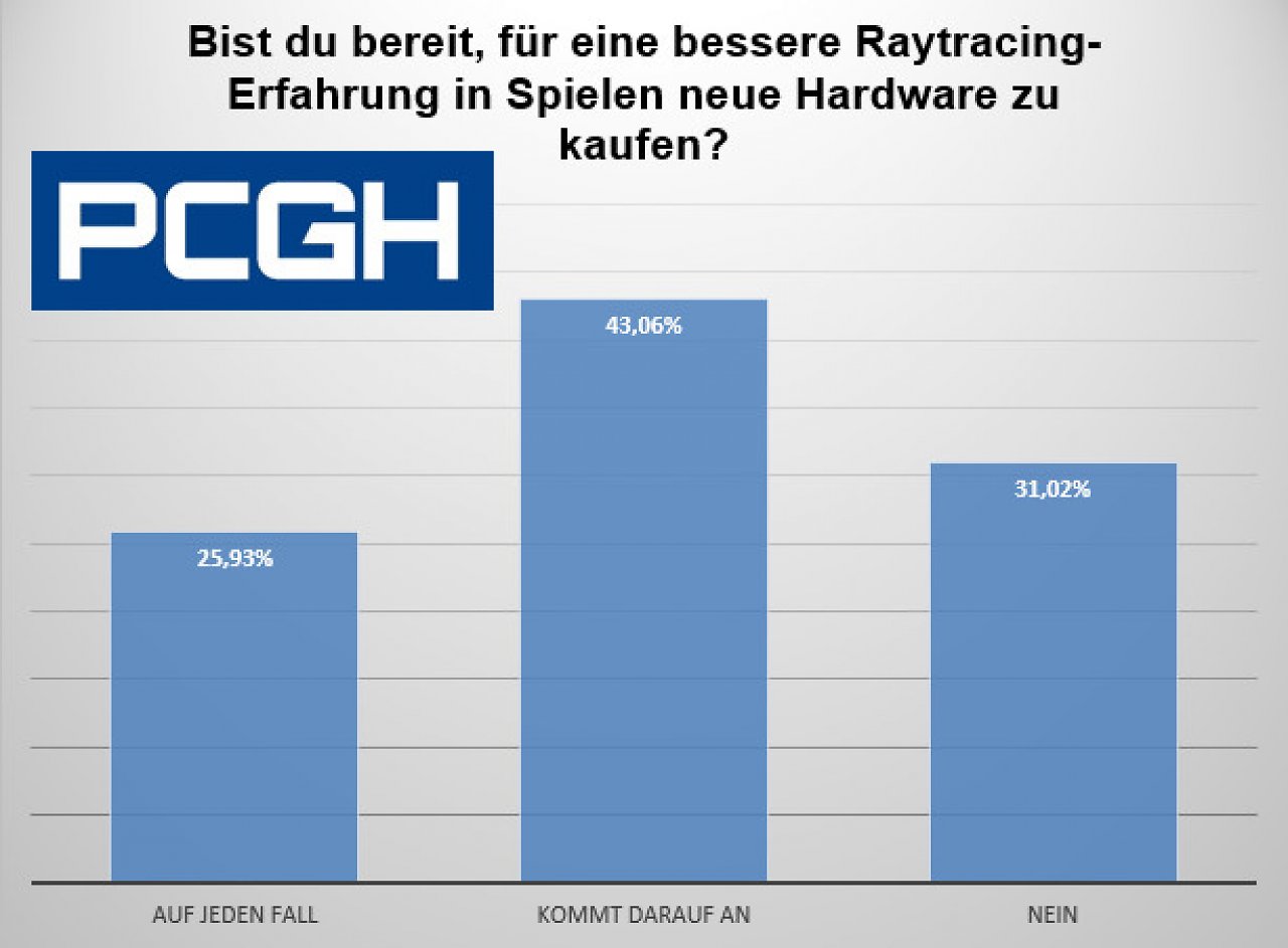 [02/05/2024] Raytracing-Umfrage: Frage 5 (Teilnehmer: 432)