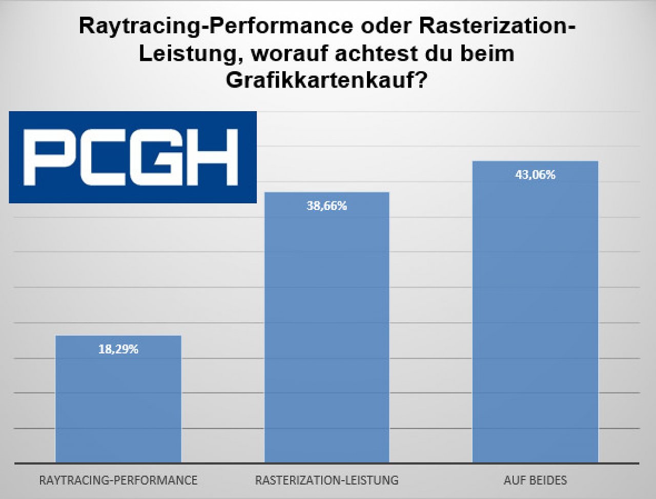 [02/05/2024] Raytracing-Umfrage: Frage 6 (Teilnehmer: 432)