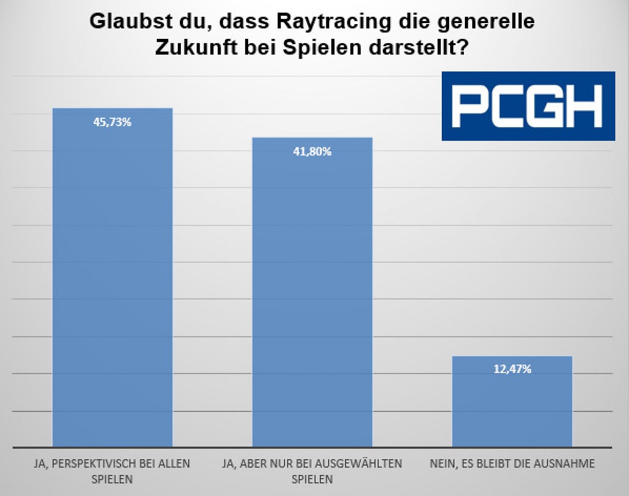 [03/05/2024] Raytracing-Umfrage: Frage 7 (Teilnehmer: 433)