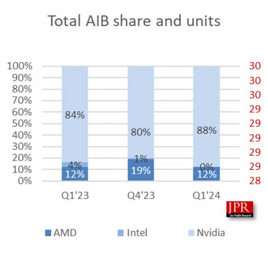 [07/06/2024] Figure 1. Market share changes quarter to quarter and year to year.