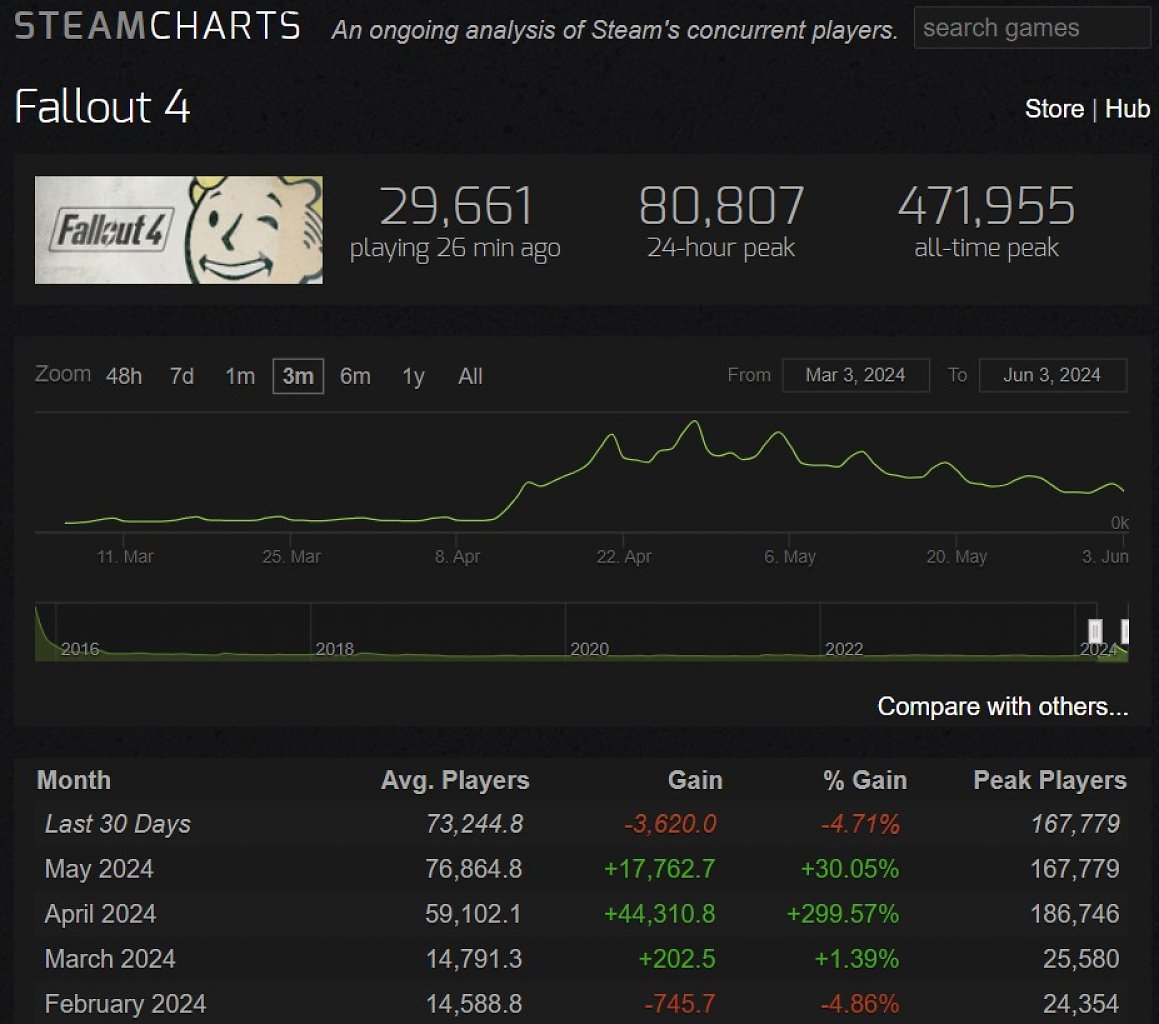 [03/06/2024] Noch nie gespielt? Fallout 4 als Heft-Bonus: Mods und Infos (1)