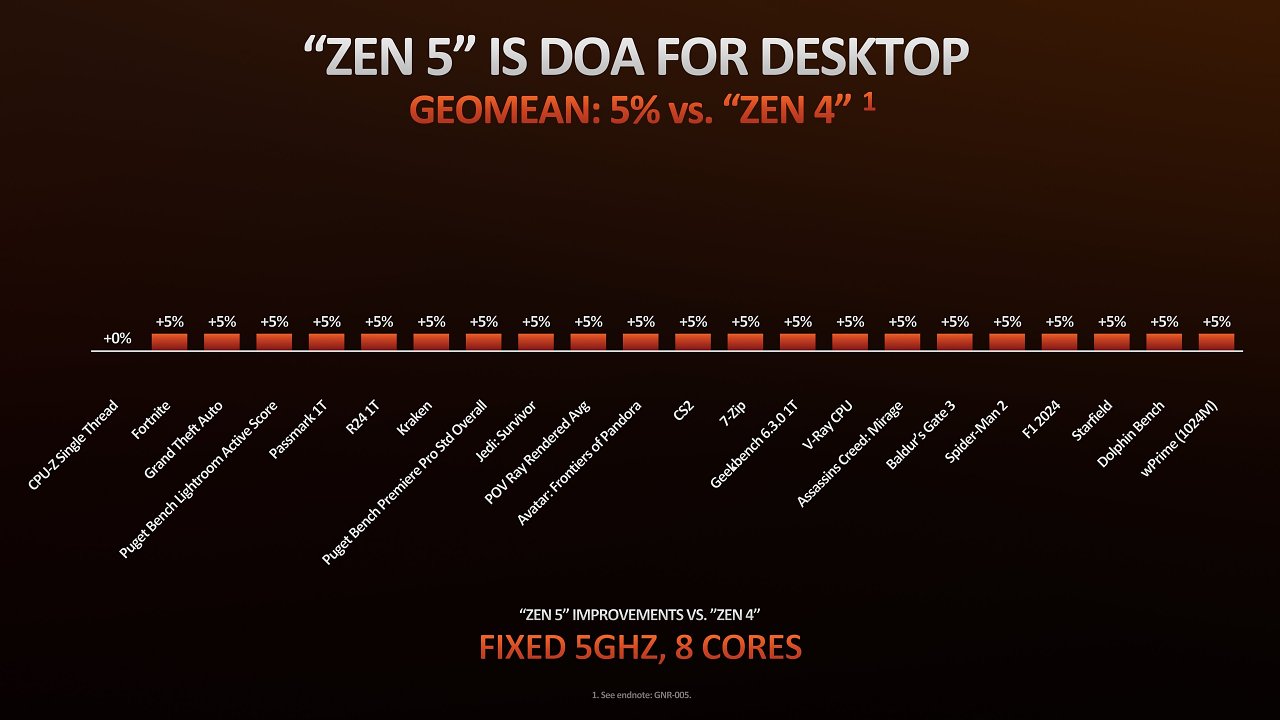 [01/06/2024] Ryzen 9000