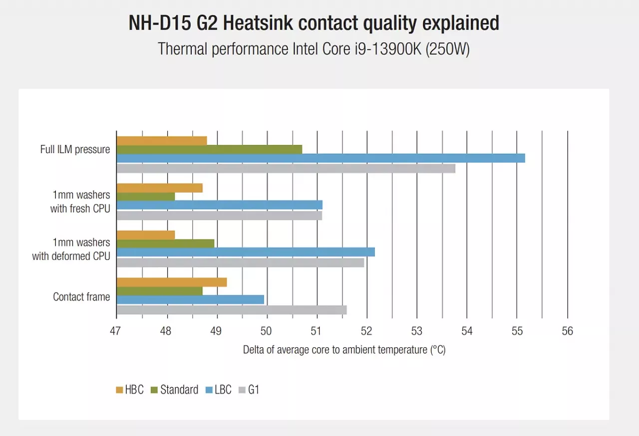 NH-D15 G2