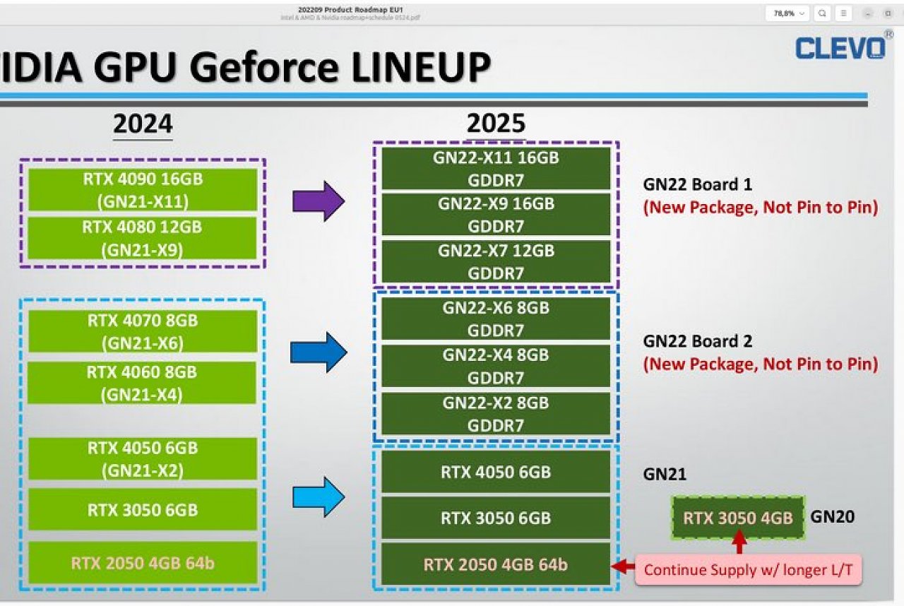 [09/06/2024] Angeblich plant Nvidia die RTX-5000-Generation im Notebook mit sechs unterschiedlichen GPU-Varianten mit 8 bis 16 GiB Speicher.