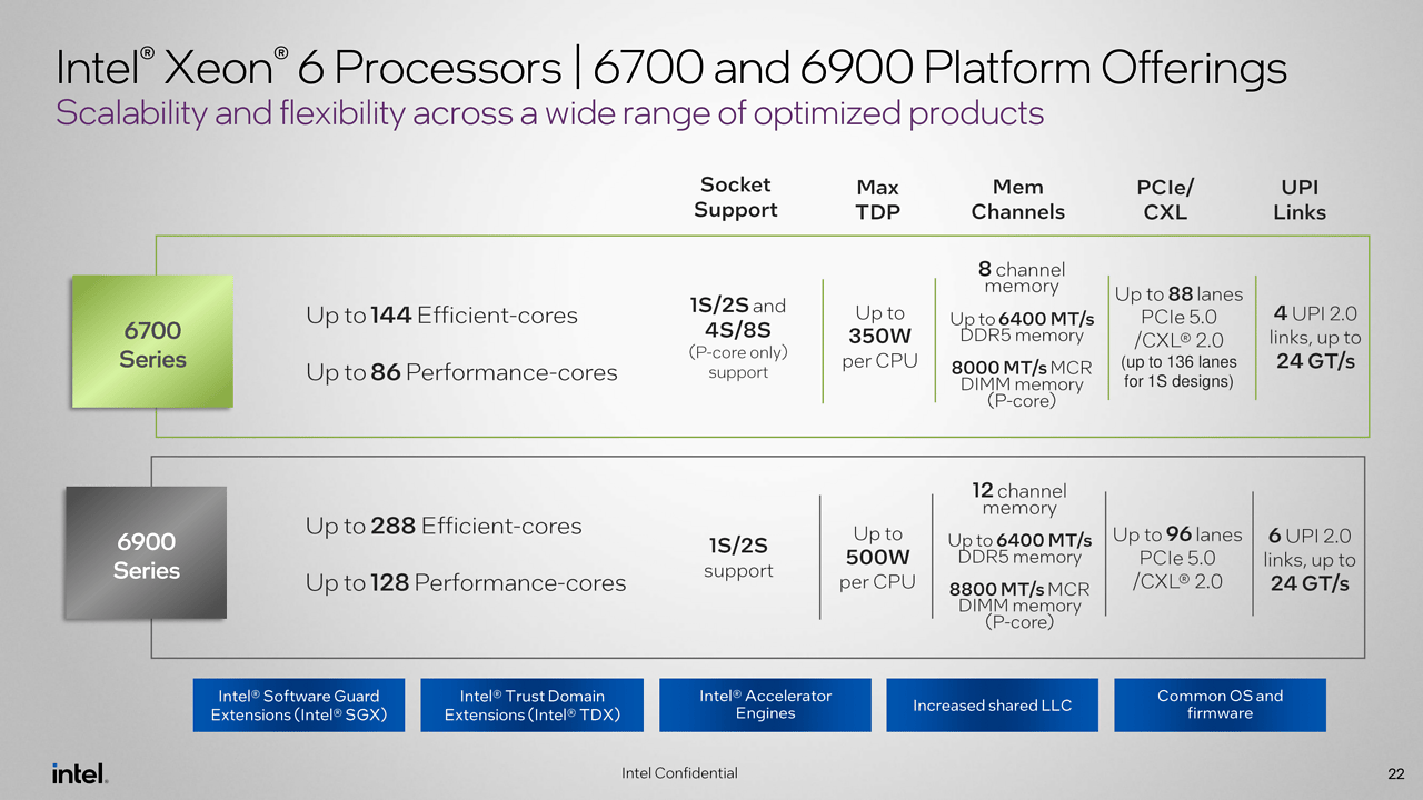 [06/06/2024] Xeon 6