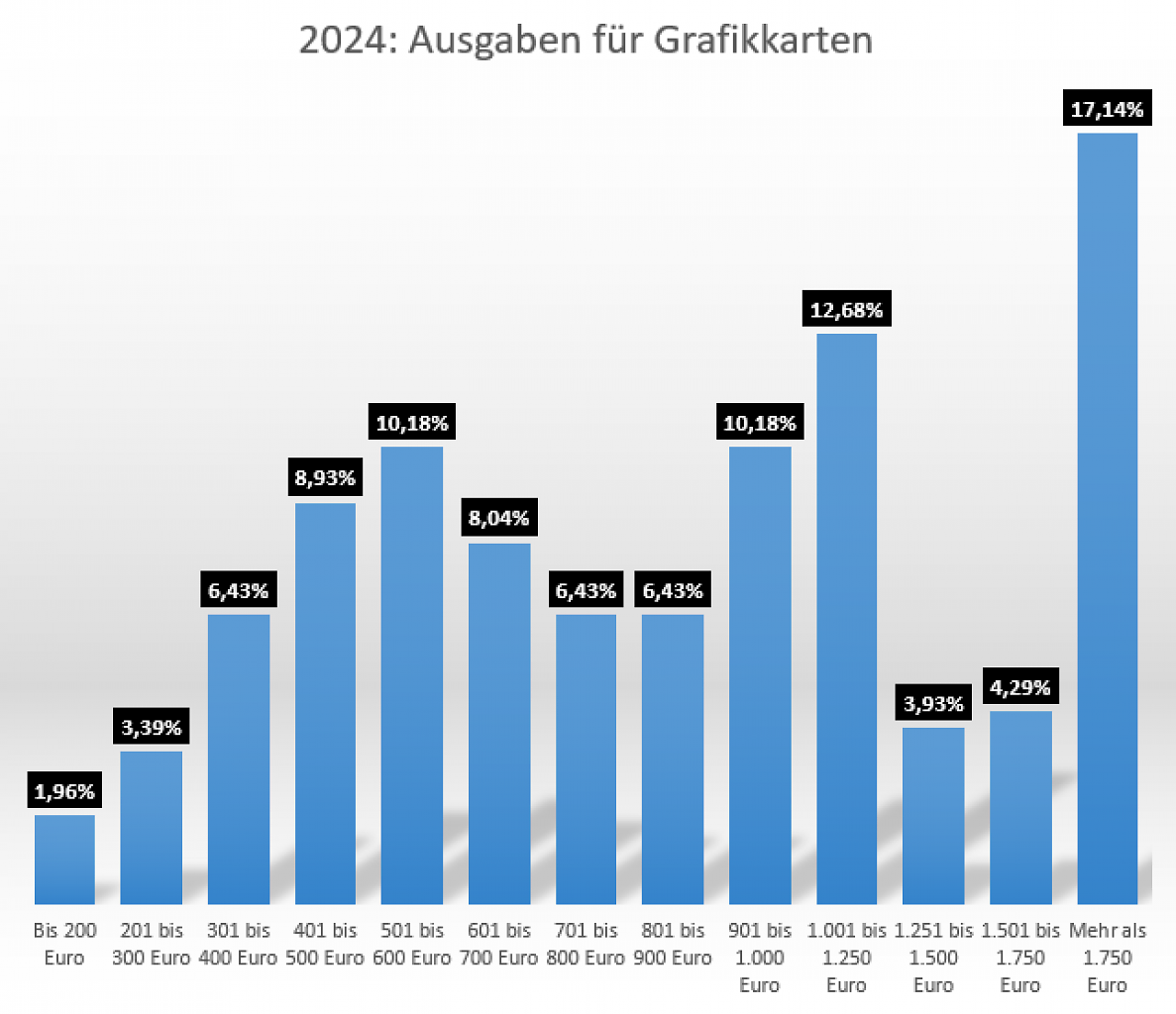 2024: Ausgaben für Grafikkarten