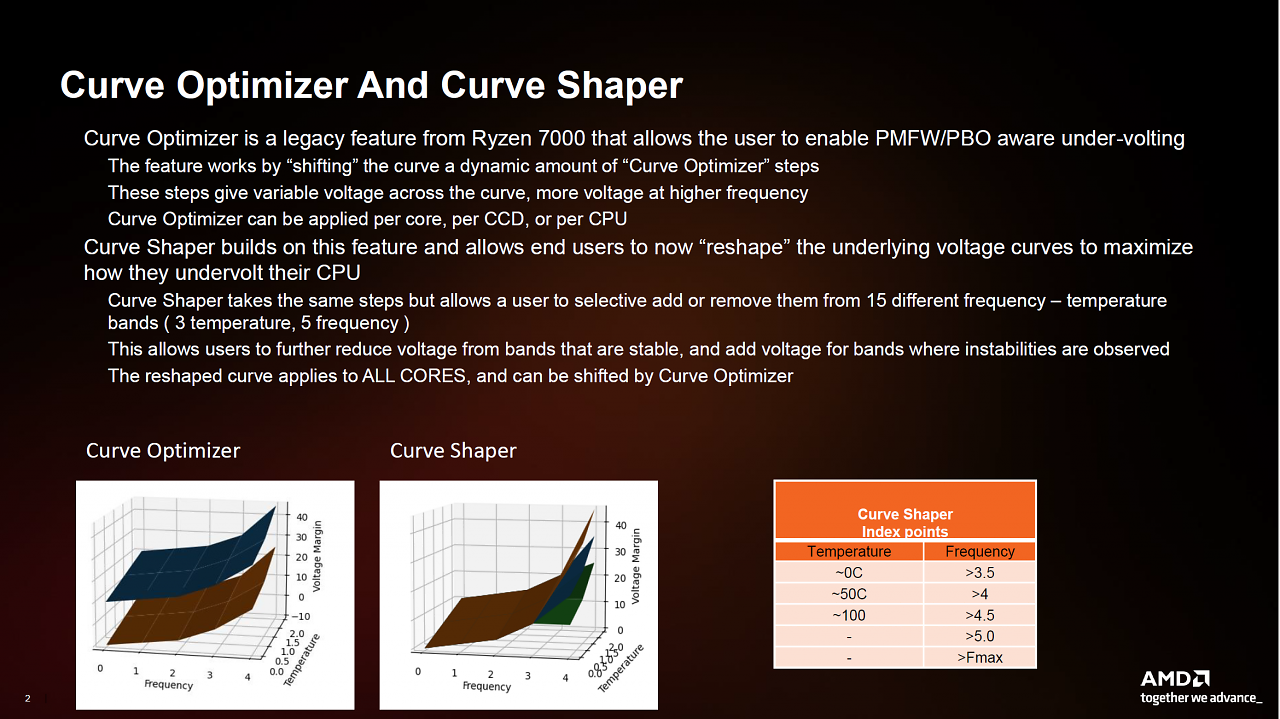 [24/07/2024] Der Curve Optimizer ist ein alter, sehr willkommener Bekannter und verhilft generell zu höherer Effizienz. Neu ist der Curve Shaper, eine Erweiterung des Optimizers. Dieser gibt dem Nutzer mehr Kontrolle darüber, wann die Spannungsreduktion (oder Erhöhung) greifen soll. Das dürfte einiges an Zeit kosten, sollte den Aufwand aber wert sein. Wir testen die Funktion im kommenden Tuning-Teil zu Ryzen 9000.