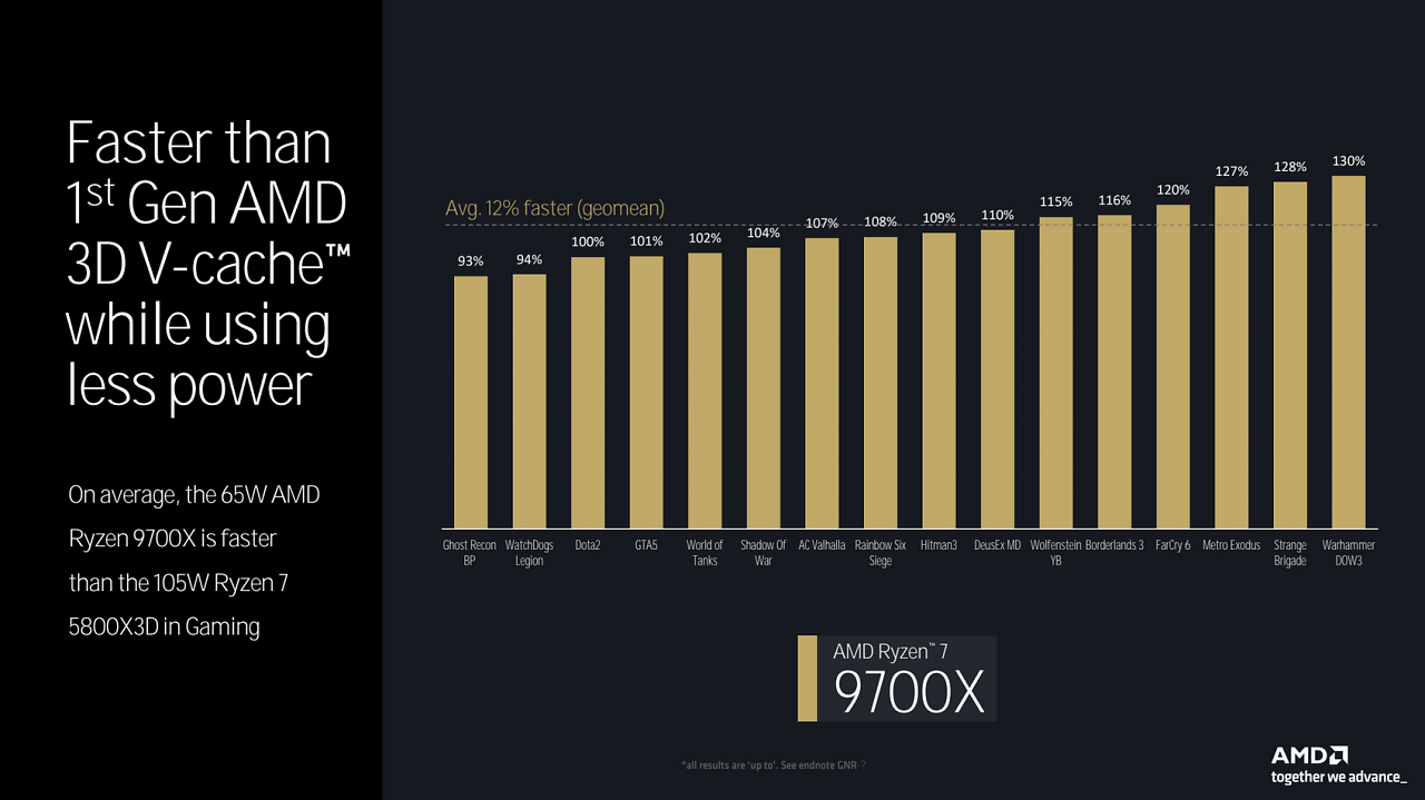 [15/07/2024] 9700X vs 5800X3D
