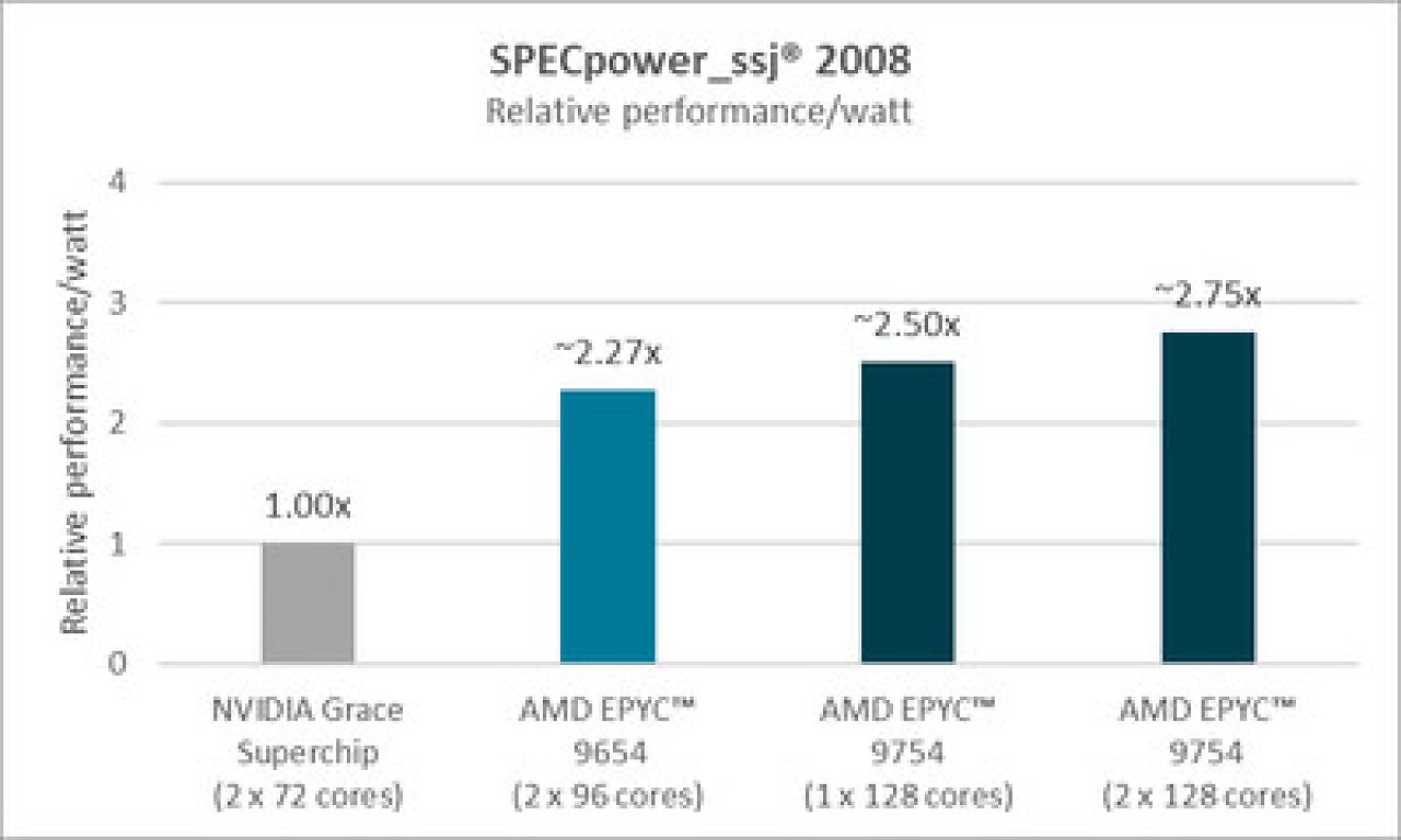 [24/07/2024] Epyc gegen Grace: AMD nach eigener Angabe doppelt so schnell wie Nvidia (2)