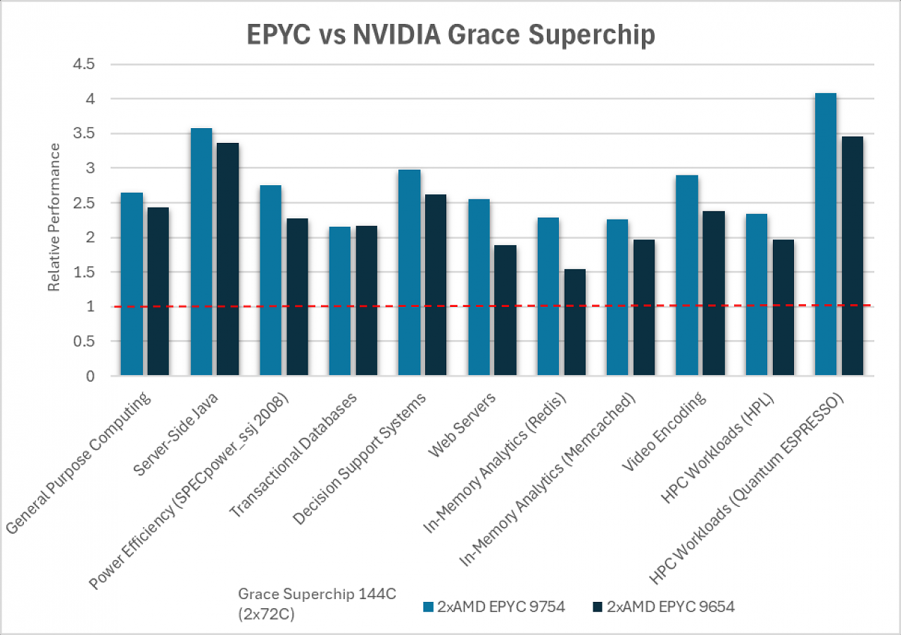 [24/07/2024] Epyc gegen Grace: AMD nach eigener Angabe doppelt so schnell wie Nvidia (1)