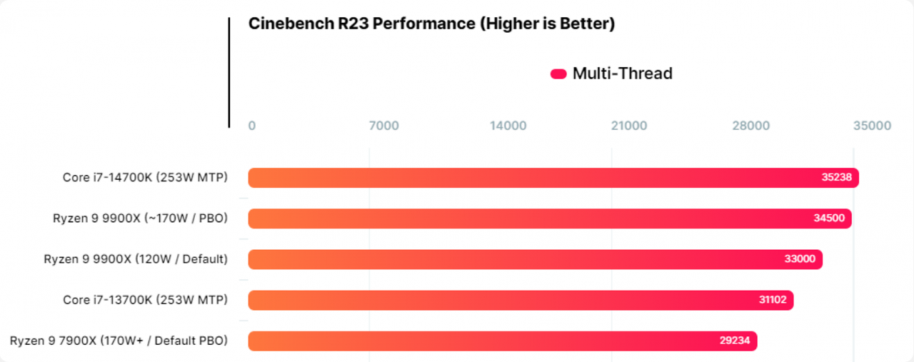 [08/07/2024] Cinebench R23