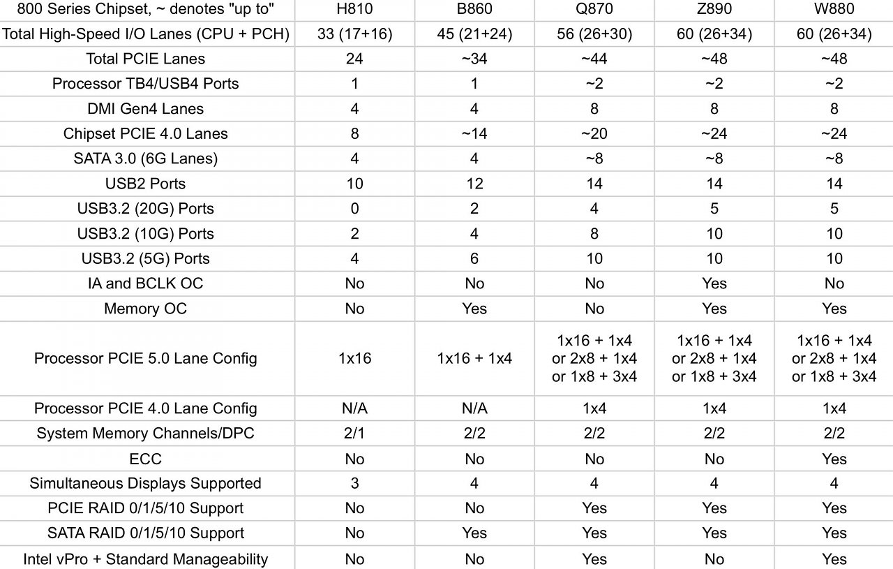 [04/07/2024] Chipsets