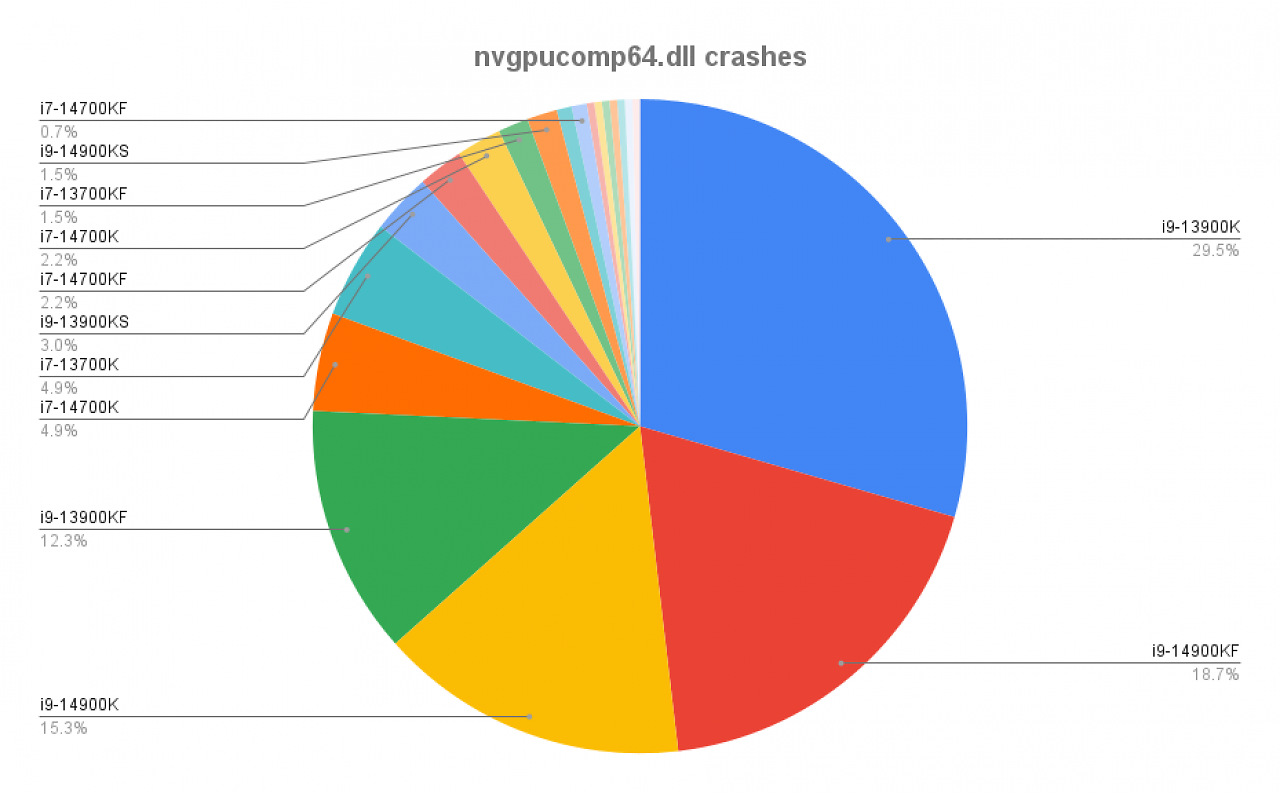 [27/07/2024] Crashes