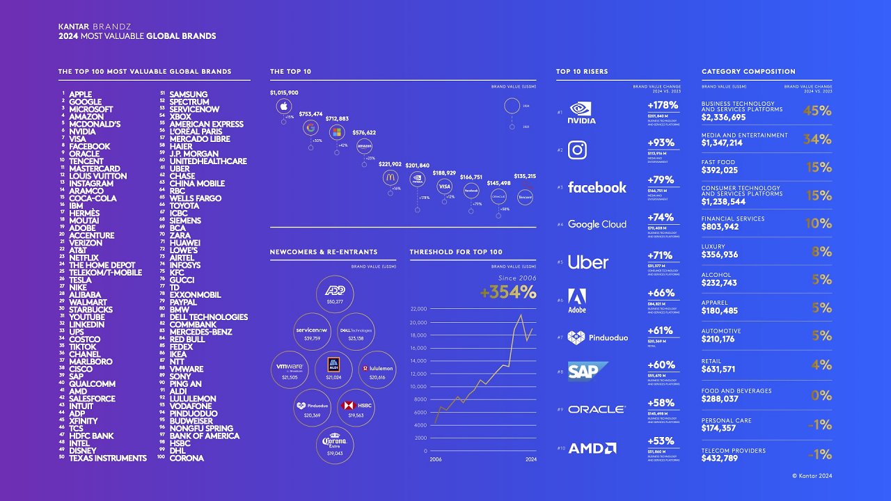 [10/07/2024] Kantar BrandZ Most Valuable Global Brands Report (3)