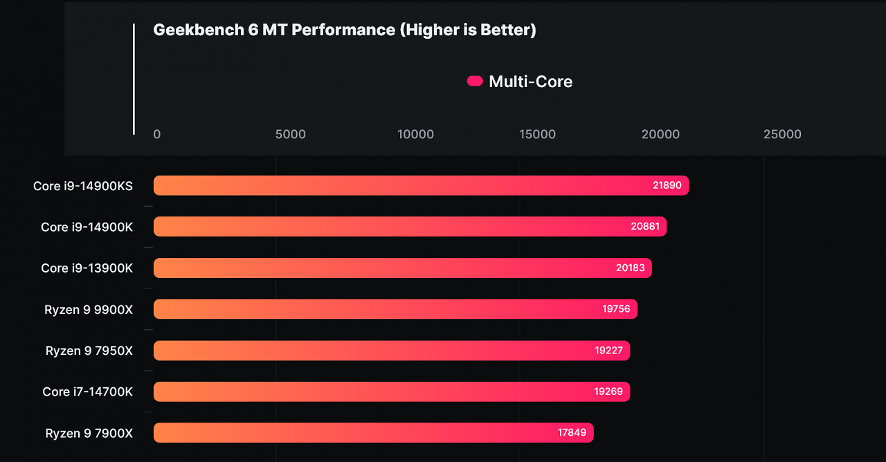[08/07/2024] Multi-Core-Performance