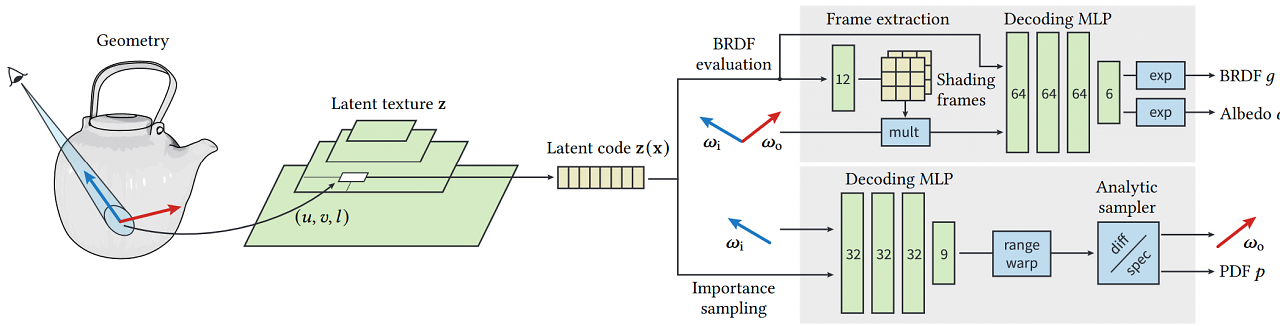 [30/07/2024] Nvidias Ansatz ähnelt dem normalen Renderingprozess, doch statt der Shader kommen KI-Netzwerke zum Einsatz.