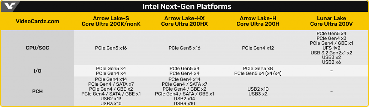 [03/07/2024] Intel Core Ultra 200: Neue Details zu I/O-Support und Pin-Belegung