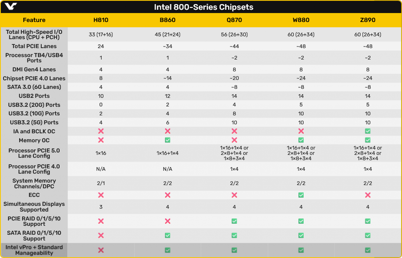 [23/07/2024] Intel Core Ultra: Mainboard-Leak bestätigt Z890, Sockel & Co.