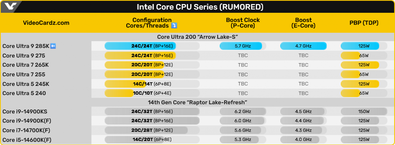 [24/07/2024] Core Ultra 9 285K: Neues Intel-Topmodell in CPU-Z abgelichtet?