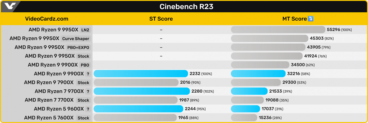 [28/07/2024] Cinebench