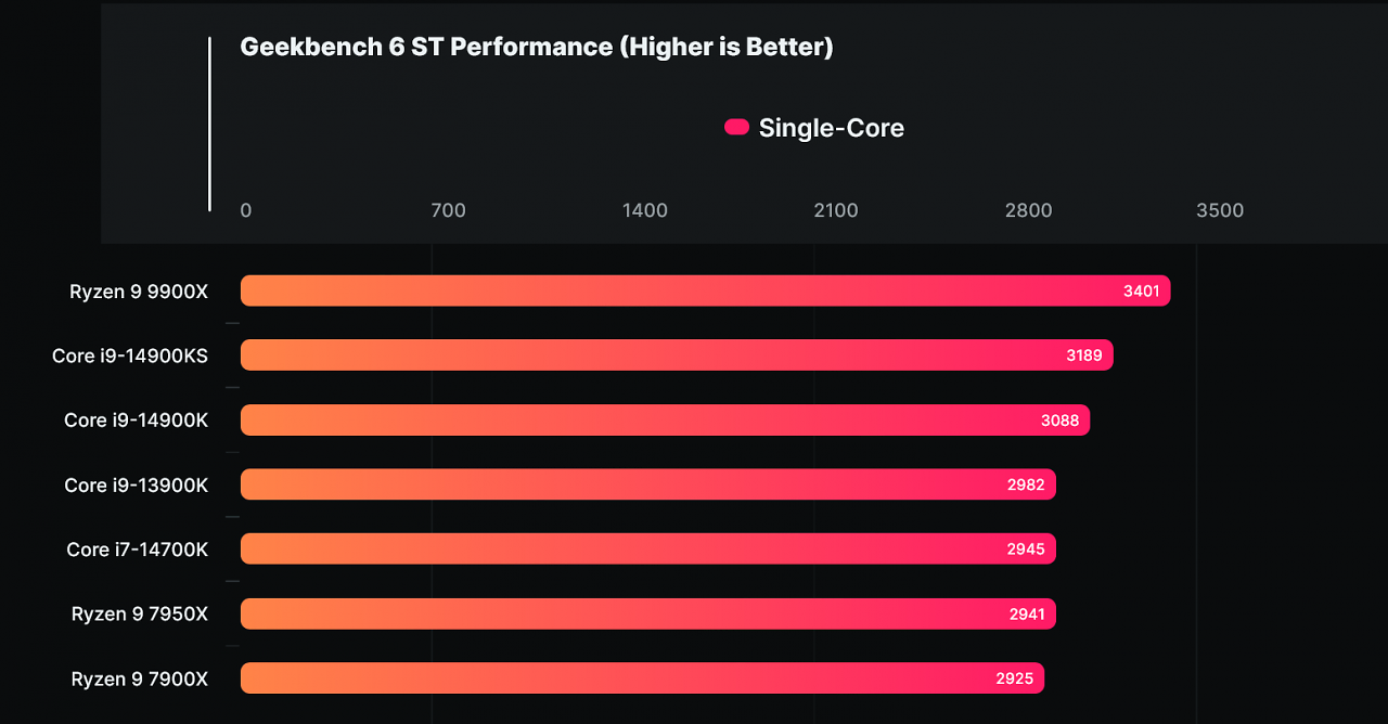 [08/07/2024] Single-Core-Performance